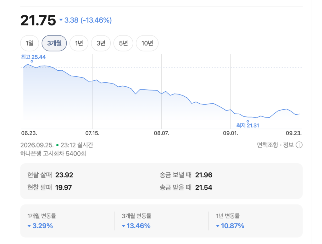 네이버 검색 결과의 필리핀 페소(PHP) 3개월 환율 변동 그래프 스크린샷. 최고 25.44원에서 최저 21.31원까지 약 13.46% 하락한 추세와 현재 환율 21.75를 보여주는 화면.